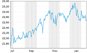 Chart First Trust Vest U.S. Equity Buffer UCITS ETF July - 1 Jahr