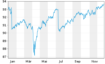 Chart JPM ICAV-Gl.Hi.Yi.Co.Bd.BD-MTI - 1 Year