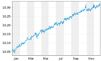 Chart L&G-Cor.Bd ex-Ban.Hig.Rat.0-2Y - 1 Jahr