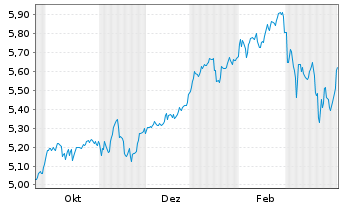 Chart Inv.Mkts2-Inv.Eur.Enh.Eq.U.ETF Reg.Shs EUR Acc. oN - 1 Jahr