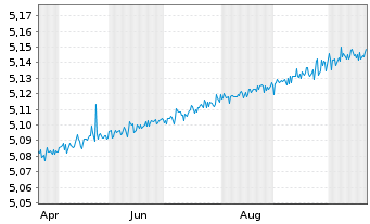 Chart Invesco EUR Overnight Return Swap UCITS ETF Acc - 1 Jahr