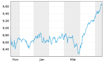Chart HANETF-ODDO BHF US Eq.Act.ETF Reg.Shs USD Acc. oN - 1 Year