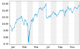 Chart JPM ETFs(Ir)ICAV-EUR HYBA ETF  JPETF EUR Dis. - 1 Year
