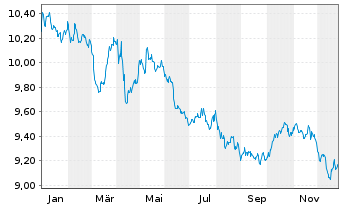 Chart L&G-L&G India INR G.Bd F.U.ETF - 1 Jahr