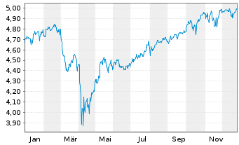 Chart Fidelity Gl.Quality Income ETF USD Acc. - 1 Year