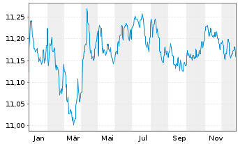 Chart HSBC-CN GLBI ETFCHEURDLA USD - 1 Jahr