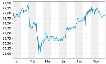 Chart FLS-Fr.Cath.Prin.EM Sov.D.ETF - 1 Jahr