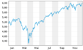 Chart iShs VI-iSh.S&P 500 Swap U.E. - 1 Jahr