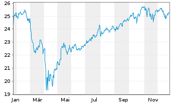 Chart Fra.Tem.ICAV-Fr.US Di.Tilt ETF USD Dis. - 1 Jahr