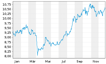 Chart HSBC ETFs-HSBC MSCI Ch.A U.E. USD - 1 Jahr