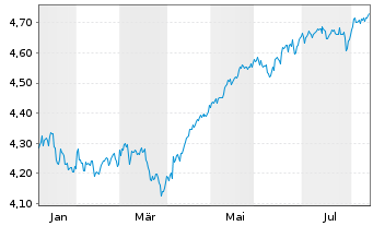 Chart iShs VI-iShs US L.C.M.Bu.D.ETF Reg.Shs USD Acc. oN - 1 Jahr