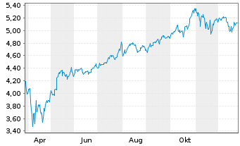 Chart iShs VII-Nasdaq 100 Top 30 - 1 Jahr
