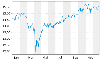 Chart AXA ETF-ACT CLIMATE Eq. USD - 1 Jahr