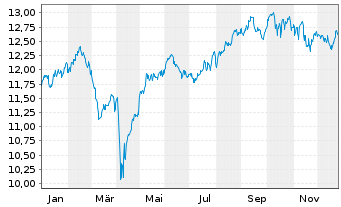 Chart L.G.ETF-Asia P.e.Jap.ESG Ex.P. USD - 1 Jahr