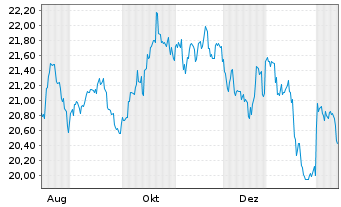 Chart JPMETFs(I)Ind.R.E.I Eq.A.ETF - 1 Jahr