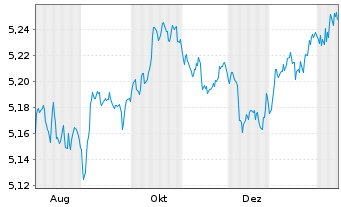 Chart iShs V-iShs iBds D33 E.C.U.ETF - 1 Year