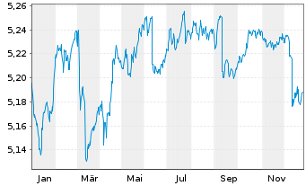 Chart I.M.II-BulletShs 2029 EO Co.Bd EUR Dis. - 1 Jahr