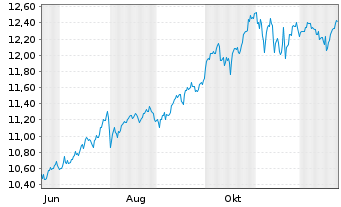 Chart Sw.Es.ETF.I.S.I.E.S.I.E.Wld Bear.Shs ET CHF Acc.oN - 1 Jahr