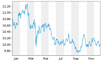 Chart Amundi S&P Global Consumer Staples ESG UCITS ETF - 1 Jahr