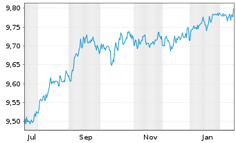 Chart L&G E.M.Corp.Bd(DL)Scree.U.ETF Reg.Shs Hd EUR Acc. - 1 Jahr