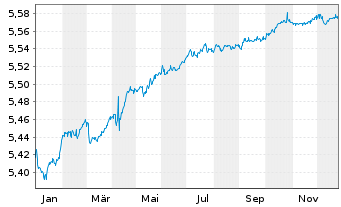 Chart iShsV-iBds Dec 2027 Te.EO Co. - 1 Jahr