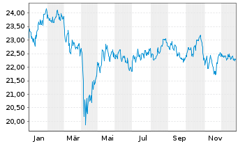 Chart FT ICAV-Fr.Future of Food UETF - 1 Jahr