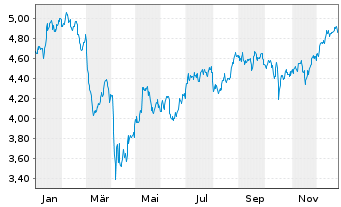 Chart iShsV-S&P U.S. Banks UCITS ETF USD - 1 Jahr