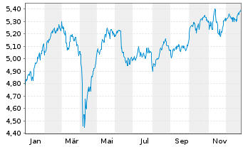 Chart iShs MSCI Eur.Cl.Tra.Aware ETF EUR Dis. - 1 Jahr