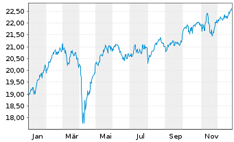 Chart HSBC MSCI EUROPE UCITS ETF - 1 Jahr