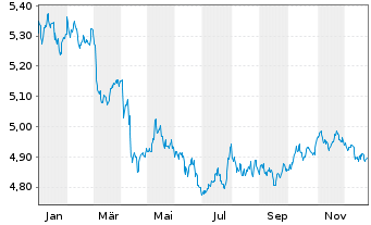 Chart IMII-I.BltShs 2026 DL C.Bd ETF - 1 Jahr
