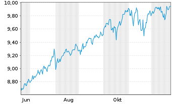 Chart HSBC ETFs-Plus Wld Eq.Qua.Act. Reg.Shs USD Acc. oN - 1 Jahr
