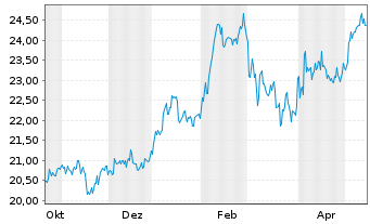 Chart GS ETF-enh.Jap.Eq.Act.ETF - 1 Year