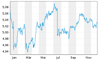 Chart iSh3-EOCoBd ESG Pa-AlClETF - 1 Jahr