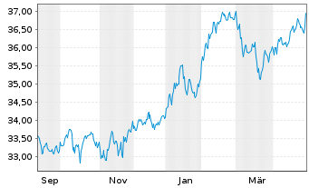 Chart FT ICAV-Frank.Gl.Eq.SRI U.ETF - 1 Year