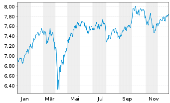 Chart J O Hambro Cap.Mgmt U.Fd-Co.Eu Reg. Shs B GBP o.N. - 1 Jahr