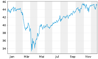 Chart AXA IM Eq.Tr.-AXA IM US E.A. Reg Sh Cl B (EO) o.N. - 1 Jahr
