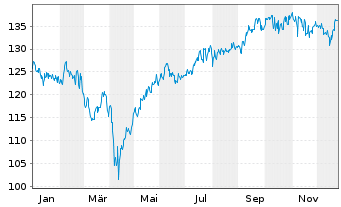 Chart AXA IM.A.Co.As.Pa.xJ.S.Ca.QI Reg Sh Cl B (EO) o.N. - 1 Jahr