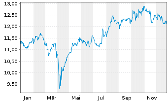 Chart AXA IM Eq.Tr.-AXA IM Japan EquReg.ShsCl.B (EO)o.N. - 1 Jahr