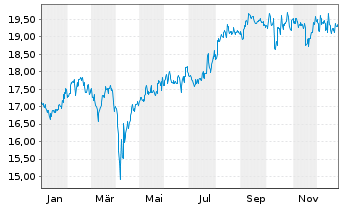 Chart AXA IM Eq.Tr.-Japan Sm.Cap EquReg.ShsCl.B (EO)o.N. - 1 Jahr
