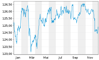 Chart iShs EO Corp Bd Lar.Cap U.ETF - 1 Jahr