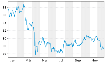 Chart iShs DL Corp Bond UCITS ETF - 1 Jahr