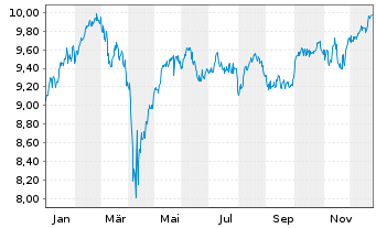 Chart GAM Star Continental Europ.Eq.Acc.Shso.N-LSClass - 1 Jahr