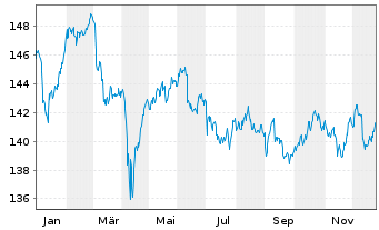 Chart iShs Core LS Corp Bd U.ETF - 1 Jahr