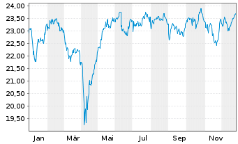 Chart iShs FTSE 250 UCITS ETF GBP (Dist)oN - 1 Jahr
