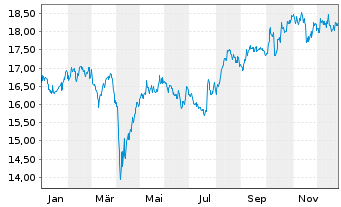 Chart iShs MSCI Japan U.ETF USD (D) - 1 Jahr