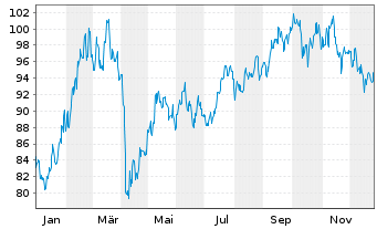Chart iShs-China L.Cap UCITS ETF - 1 Jahr