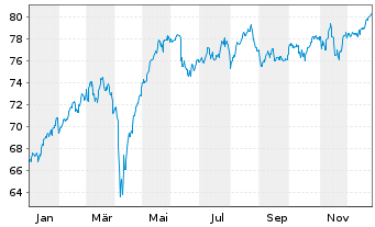 Chart iShares-ESTXX Mid UCITS ETF - 1 Jahr