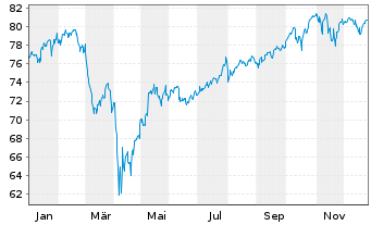 Chart iShs MSCI World UCITS ETF - 1 Jahr