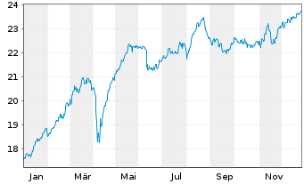 Chart iShs Euro Dividend UCITS ETF - 1 Jahr