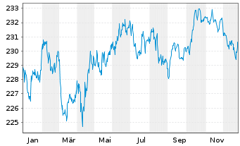 Chart iShs EO Inf.Li.Gov.Bd U.ETF(D) - 1 Jahr